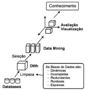 O que é Data Mining: Conceitos e Técnicas sobre Data Mining - DevMedia